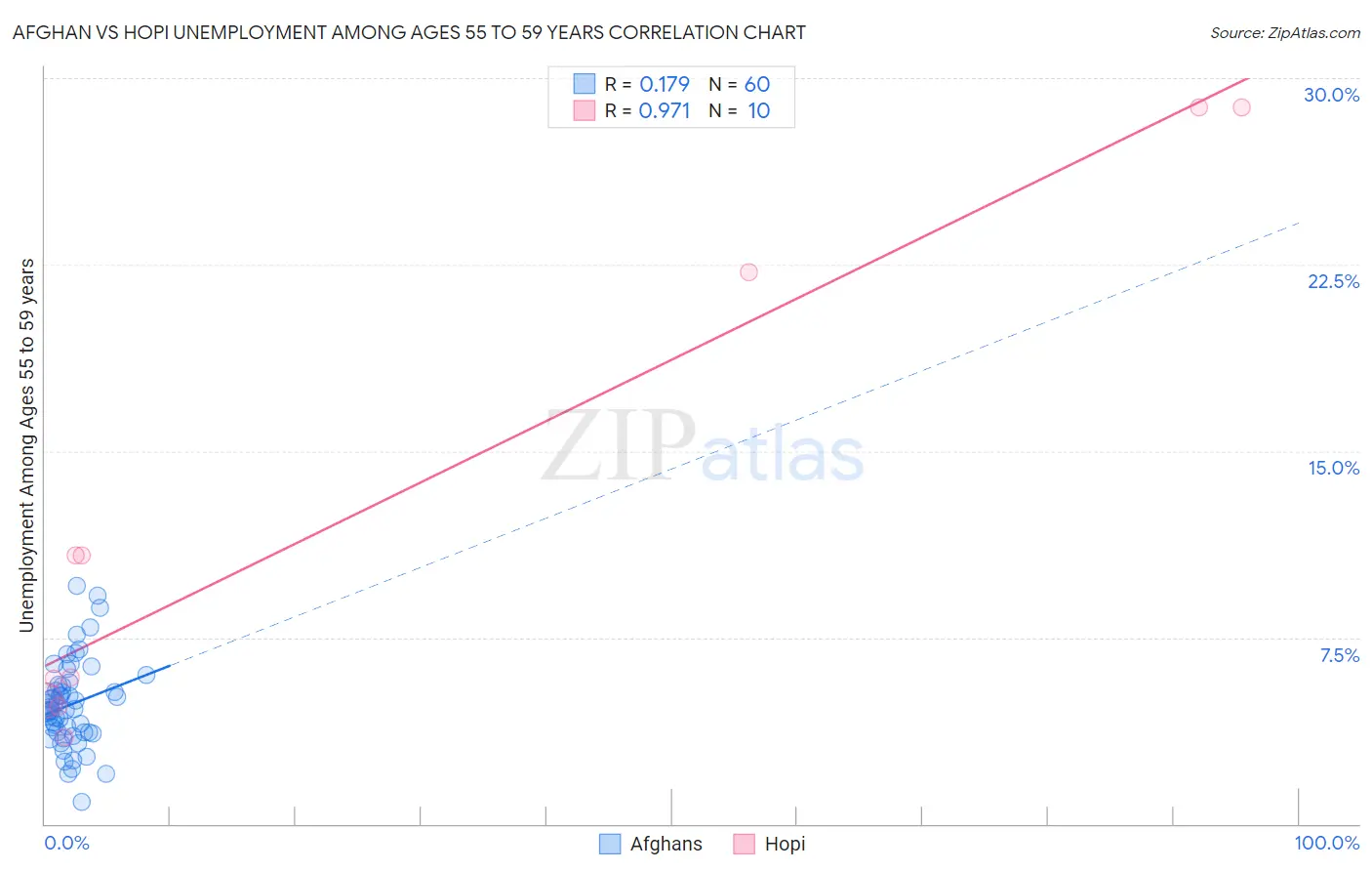 Afghan vs Hopi Unemployment Among Ages 55 to 59 years