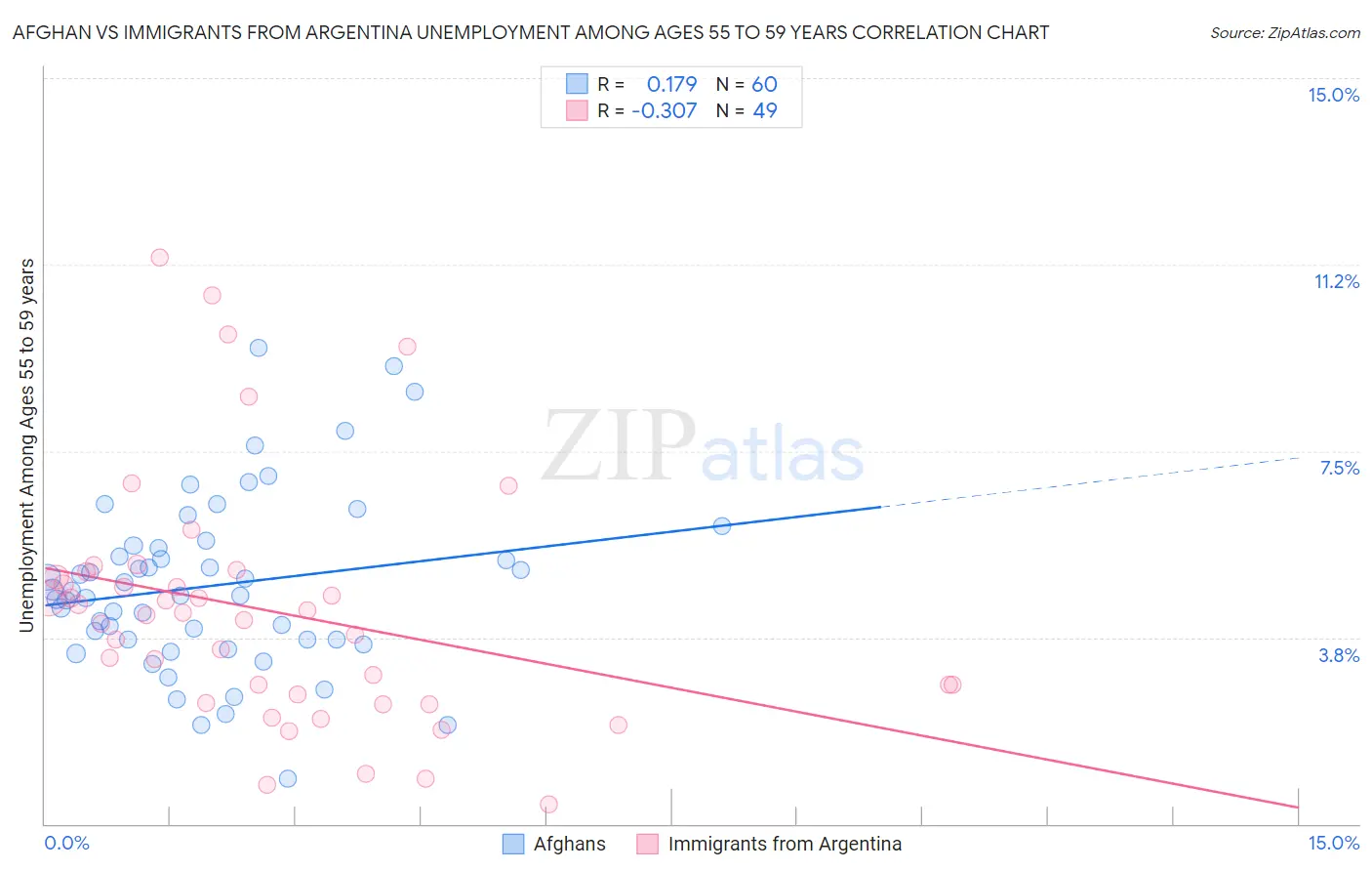 Afghan vs Immigrants from Argentina Unemployment Among Ages 55 to 59 years