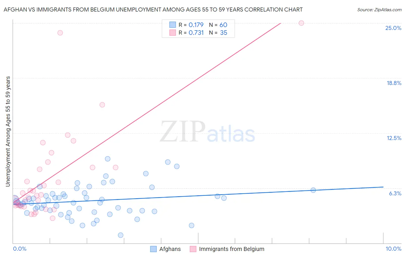 Afghan vs Immigrants from Belgium Unemployment Among Ages 55 to 59 years