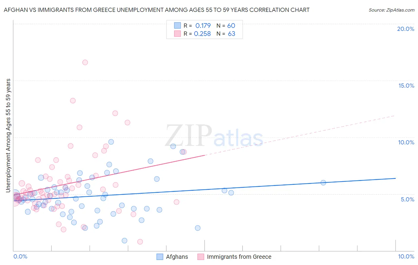 Afghan vs Immigrants from Greece Unemployment Among Ages 55 to 59 years