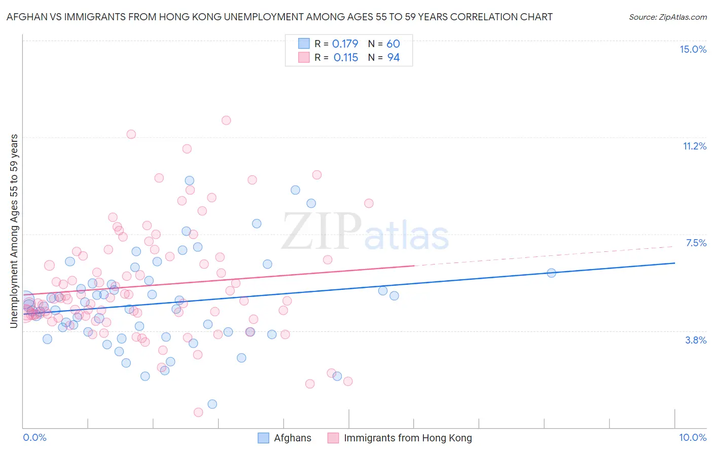 Afghan vs Immigrants from Hong Kong Unemployment Among Ages 55 to 59 years