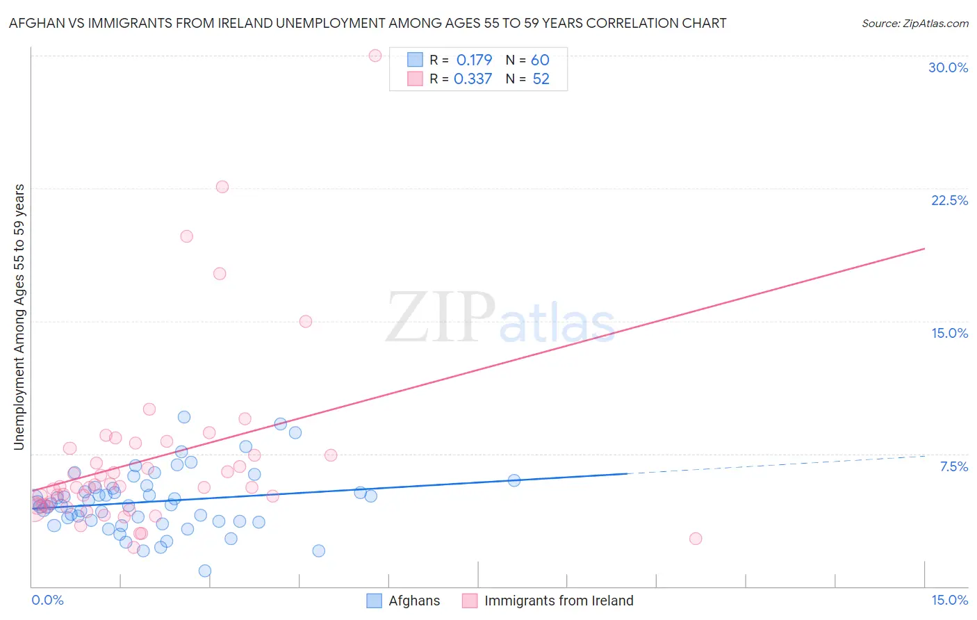 Afghan vs Immigrants from Ireland Unemployment Among Ages 55 to 59 years