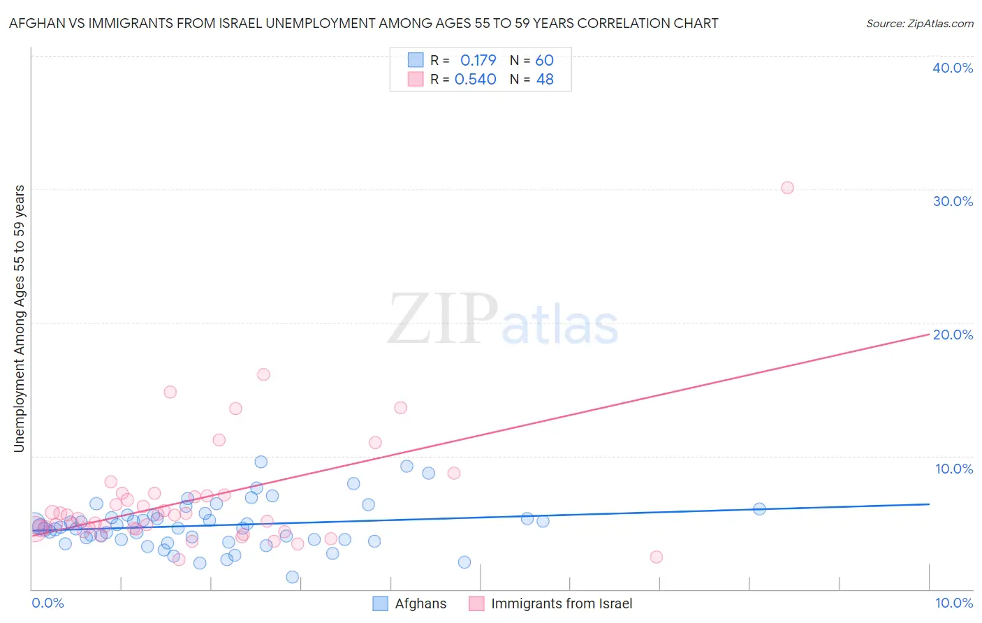 Afghan vs Immigrants from Israel Unemployment Among Ages 55 to 59 years