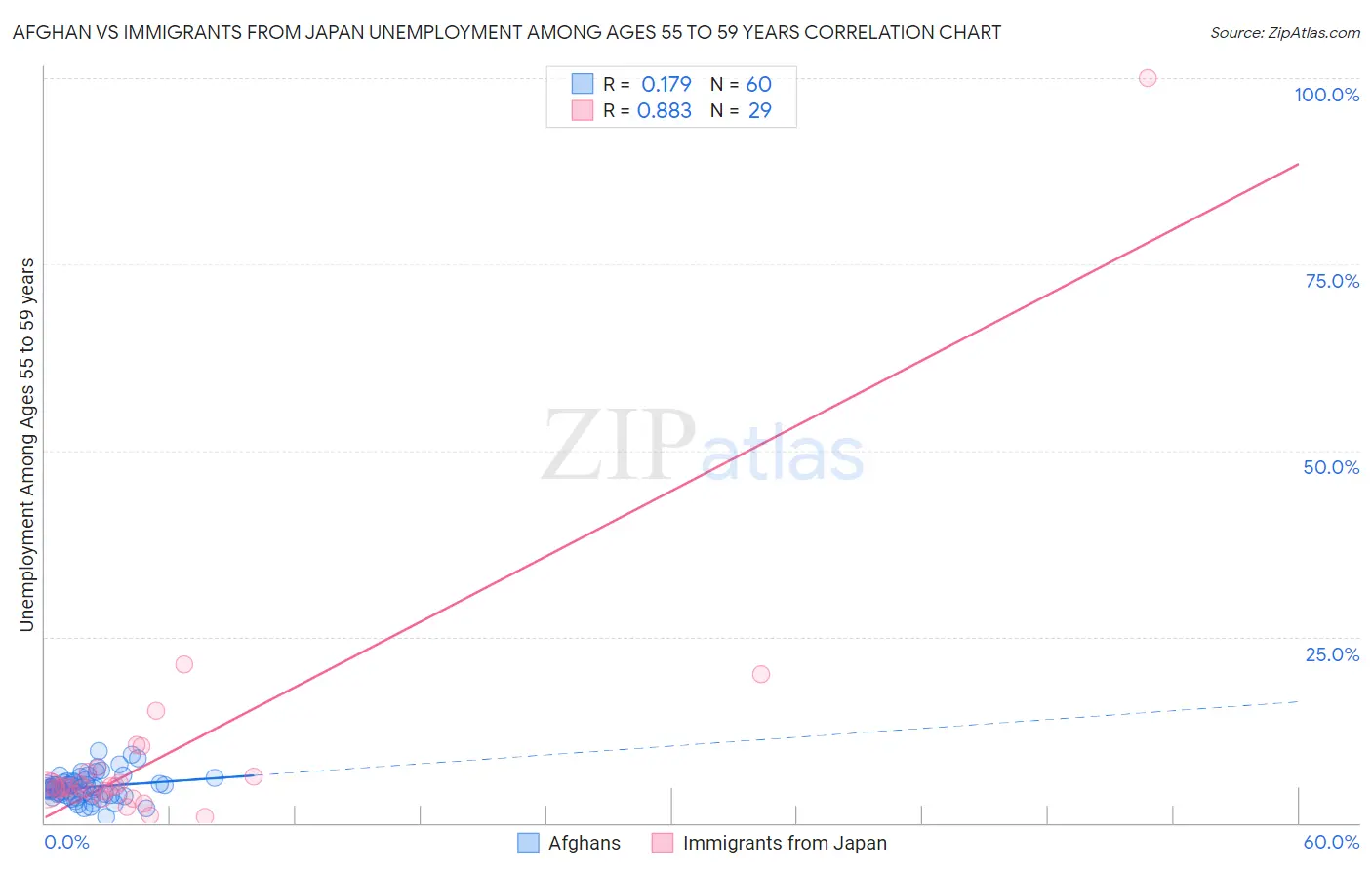 Afghan vs Immigrants from Japan Unemployment Among Ages 55 to 59 years