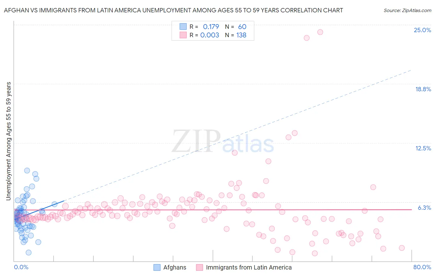 Afghan vs Immigrants from Latin America Unemployment Among Ages 55 to 59 years