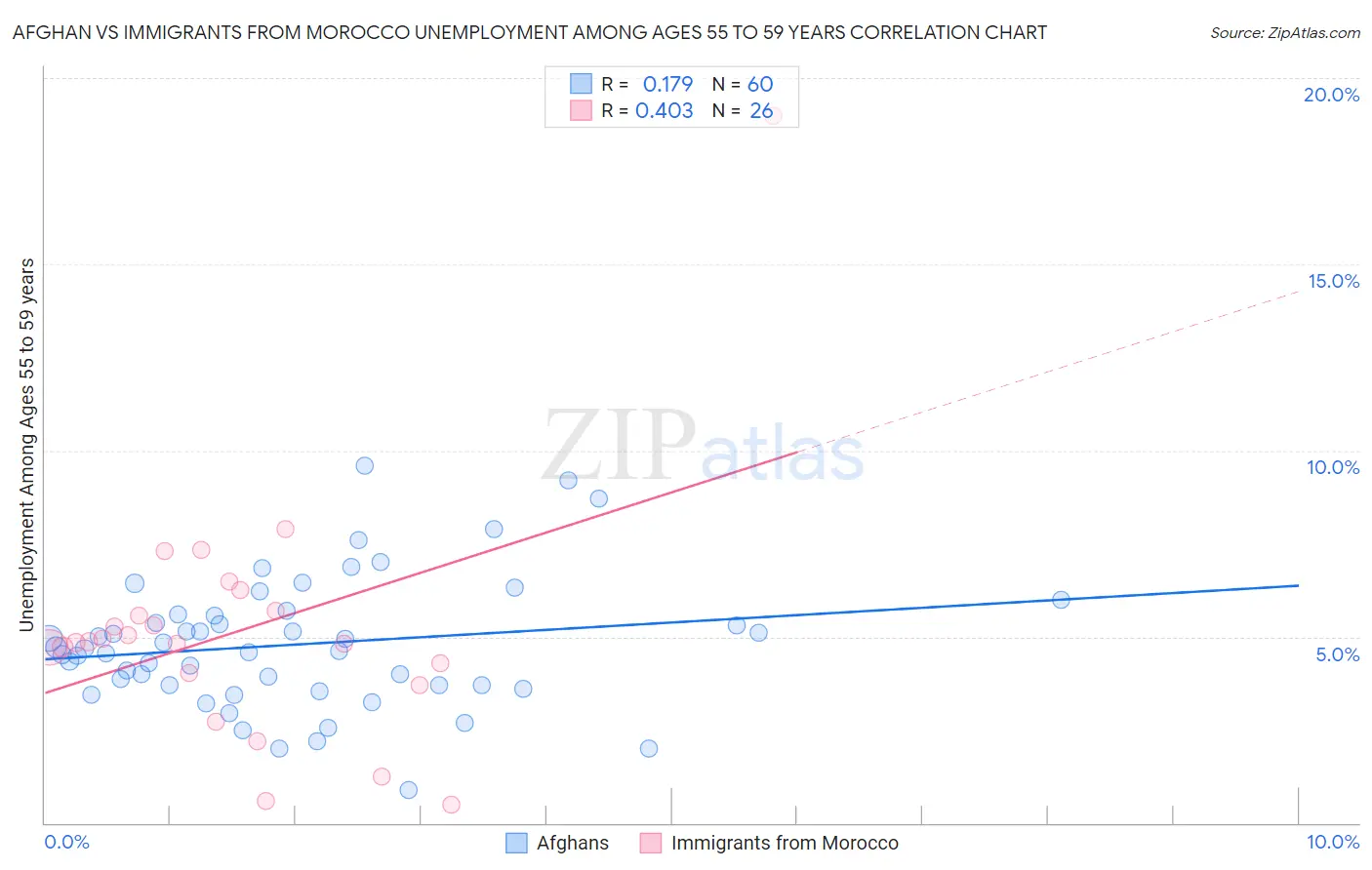 Afghan vs Immigrants from Morocco Unemployment Among Ages 55 to 59 years