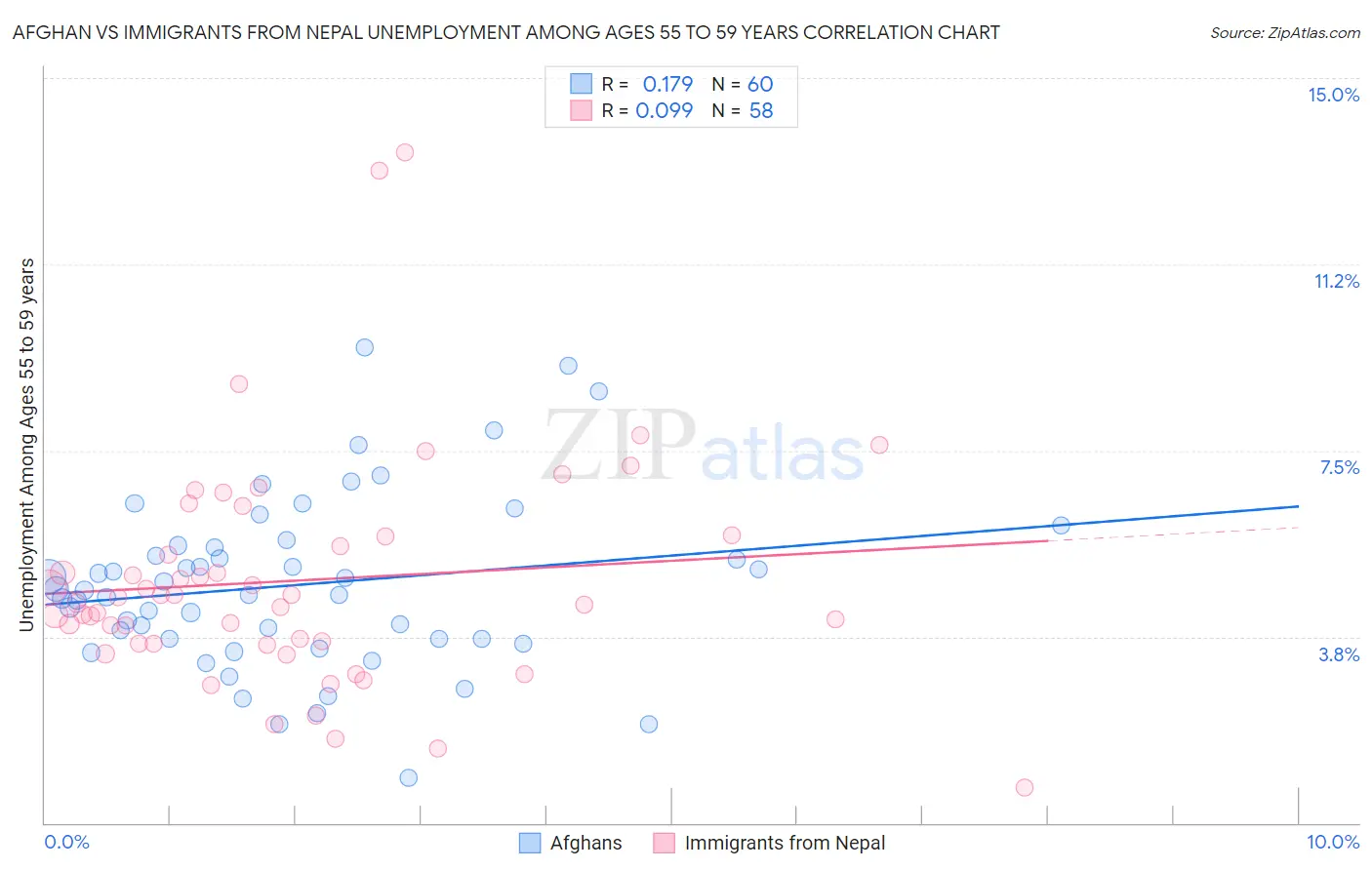 Afghan vs Immigrants from Nepal Unemployment Among Ages 55 to 59 years