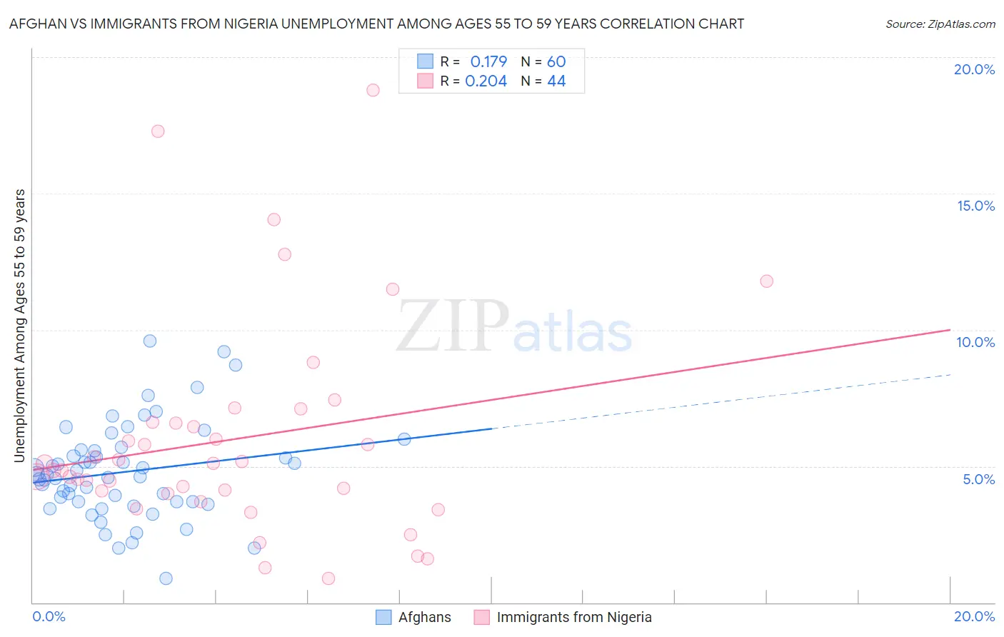 Afghan vs Immigrants from Nigeria Unemployment Among Ages 55 to 59 years