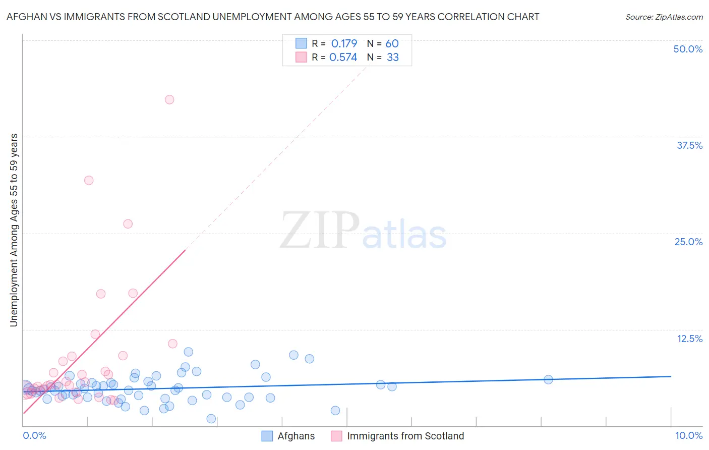 Afghan vs Immigrants from Scotland Unemployment Among Ages 55 to 59 years