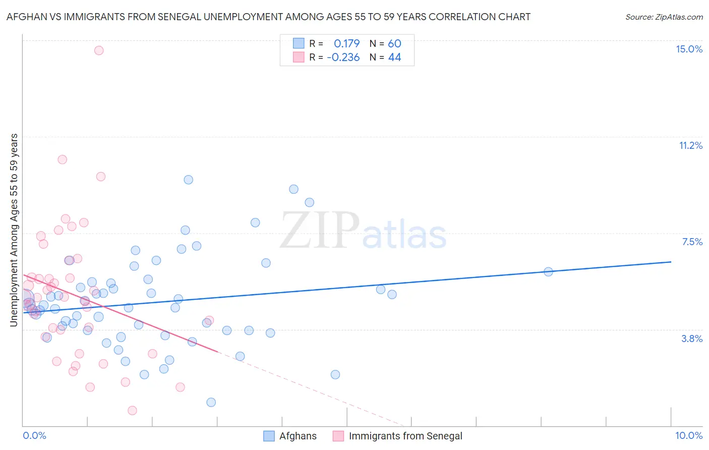 Afghan vs Immigrants from Senegal Unemployment Among Ages 55 to 59 years