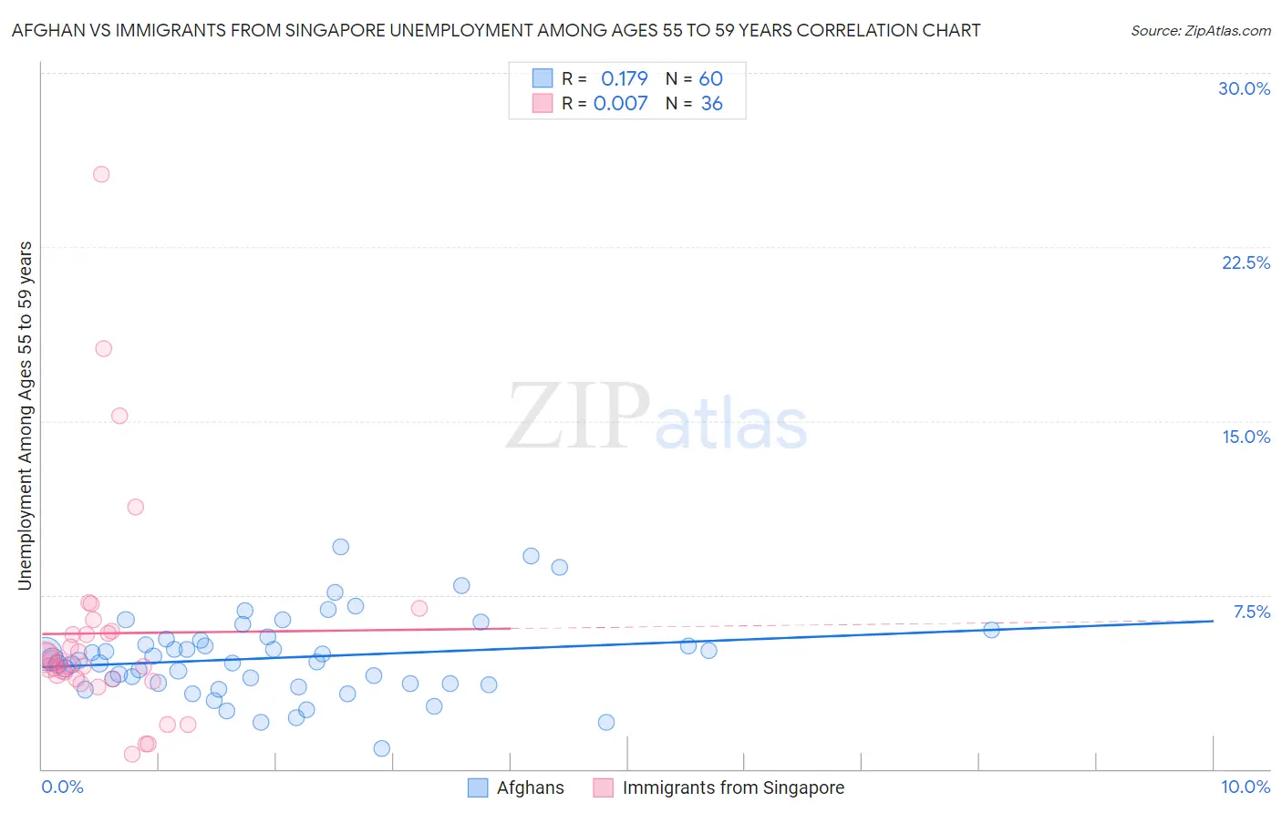 Afghan vs Immigrants from Singapore Unemployment Among Ages 55 to 59 years