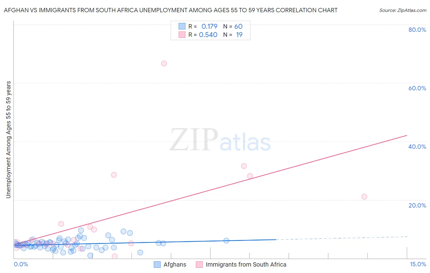 Afghan vs Immigrants from South Africa Unemployment Among Ages 55 to 59 years