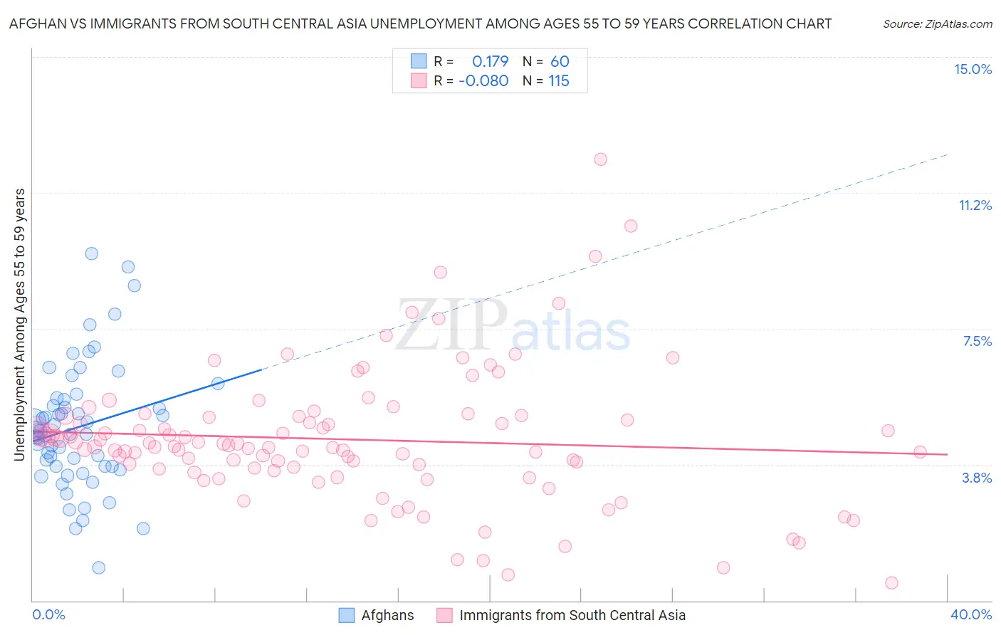 Afghan vs Immigrants from South Central Asia Unemployment Among Ages 55 to 59 years