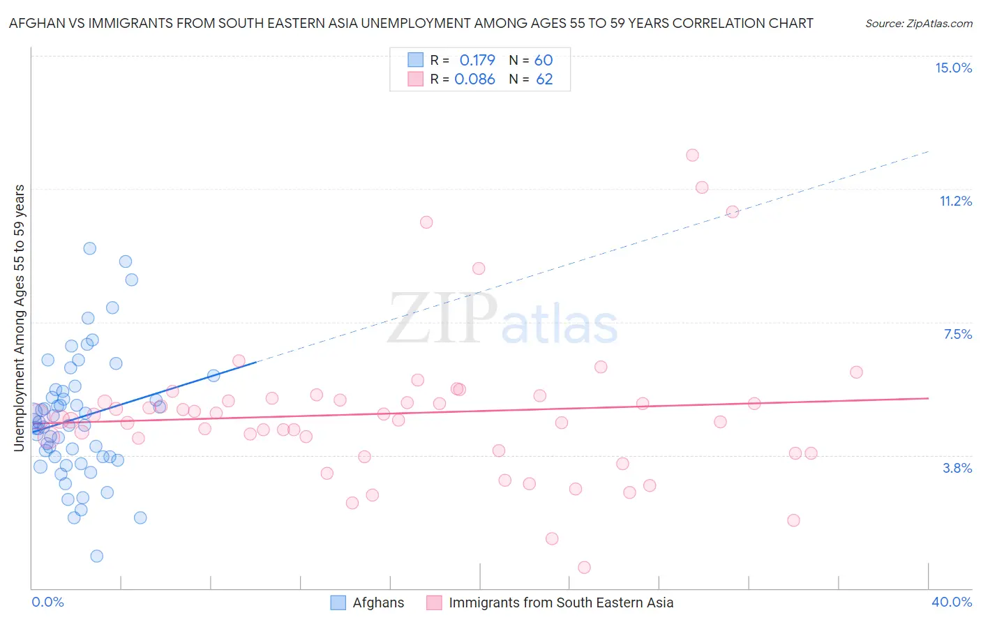 Afghan vs Immigrants from South Eastern Asia Unemployment Among Ages 55 to 59 years
