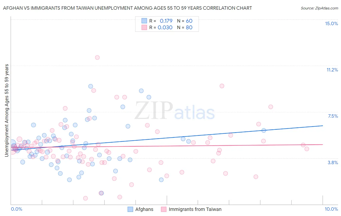 Afghan vs Immigrants from Taiwan Unemployment Among Ages 55 to 59 years