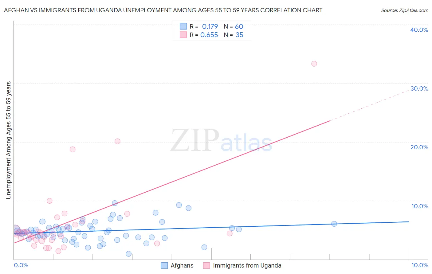 Afghan vs Immigrants from Uganda Unemployment Among Ages 55 to 59 years