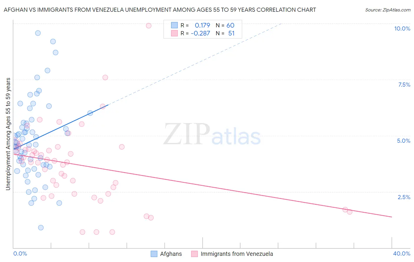 Afghan vs Immigrants from Venezuela Unemployment Among Ages 55 to 59 years