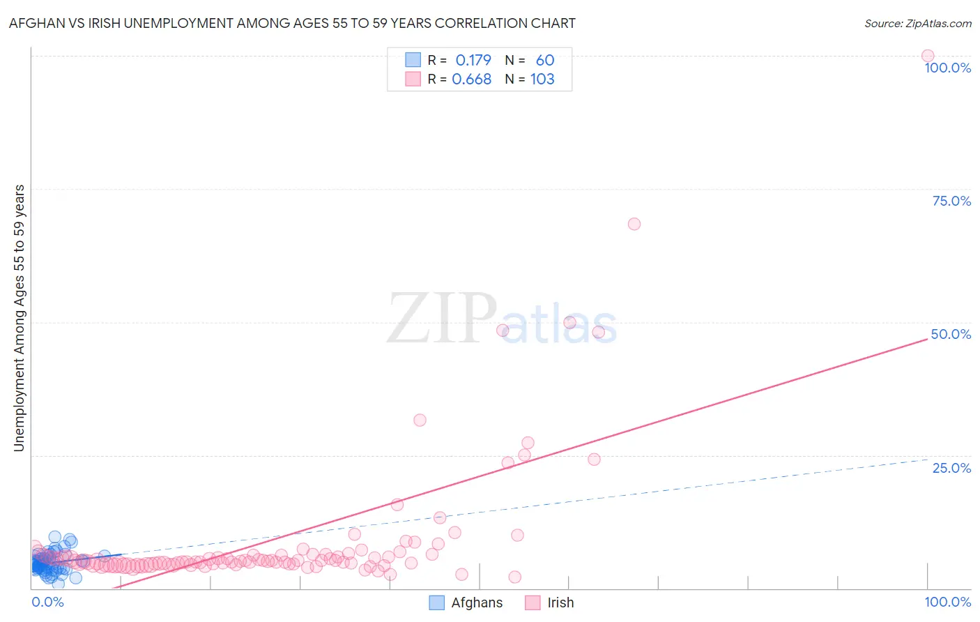 Afghan vs Irish Unemployment Among Ages 55 to 59 years