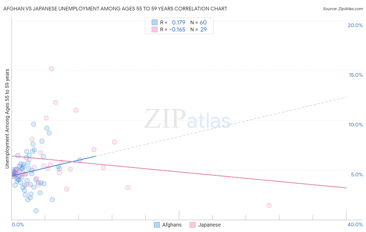 Afghan vs Japanese Unemployment Among Ages 55 to 59 years