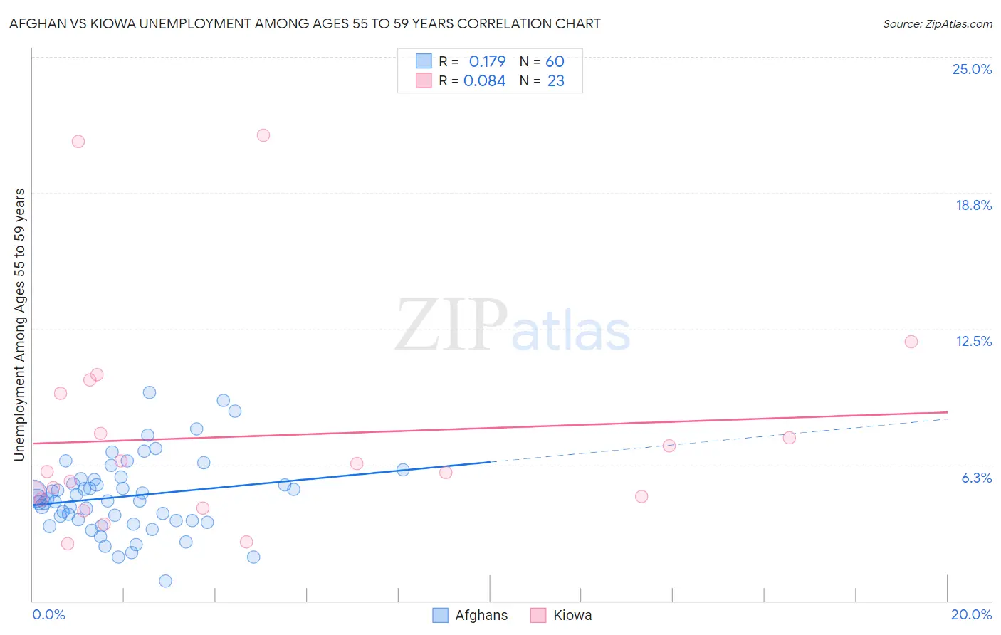 Afghan vs Kiowa Unemployment Among Ages 55 to 59 years