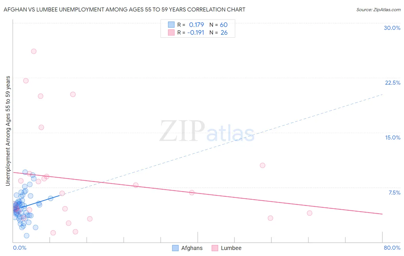 Afghan vs Lumbee Unemployment Among Ages 55 to 59 years