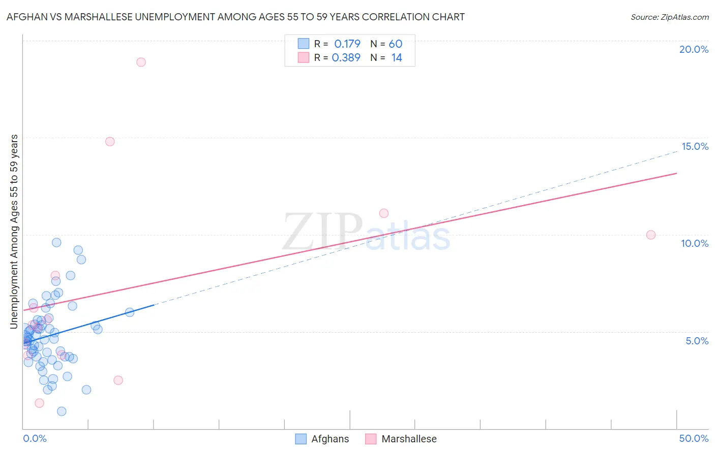 Afghan vs Marshallese Unemployment Among Ages 55 to 59 years