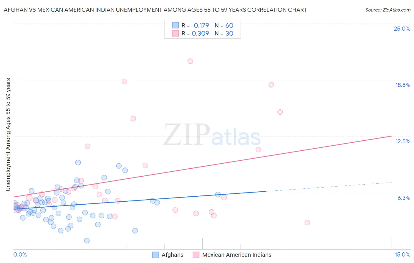 Afghan vs Mexican American Indian Unemployment Among Ages 55 to 59 years