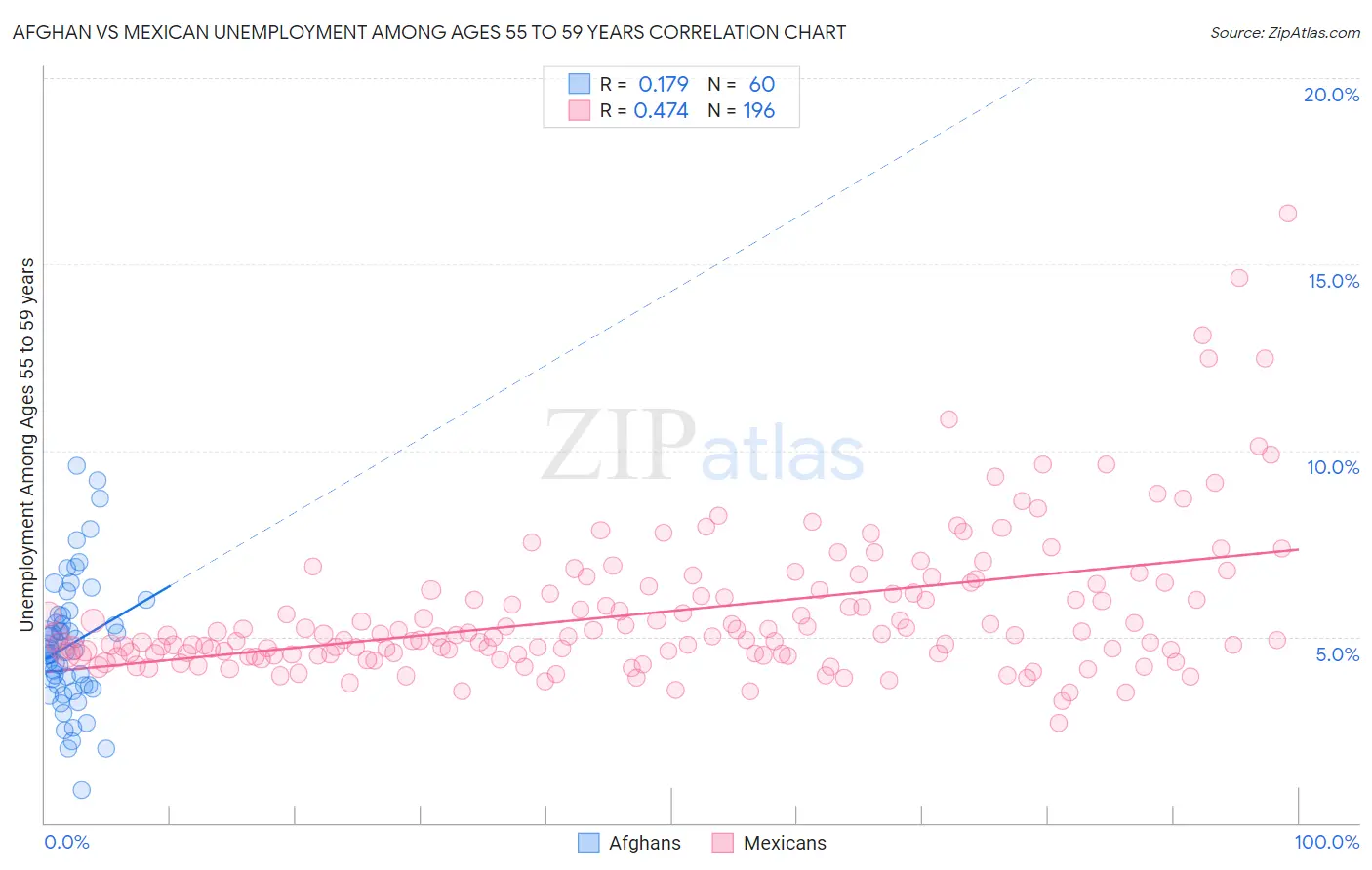 Afghan vs Mexican Unemployment Among Ages 55 to 59 years