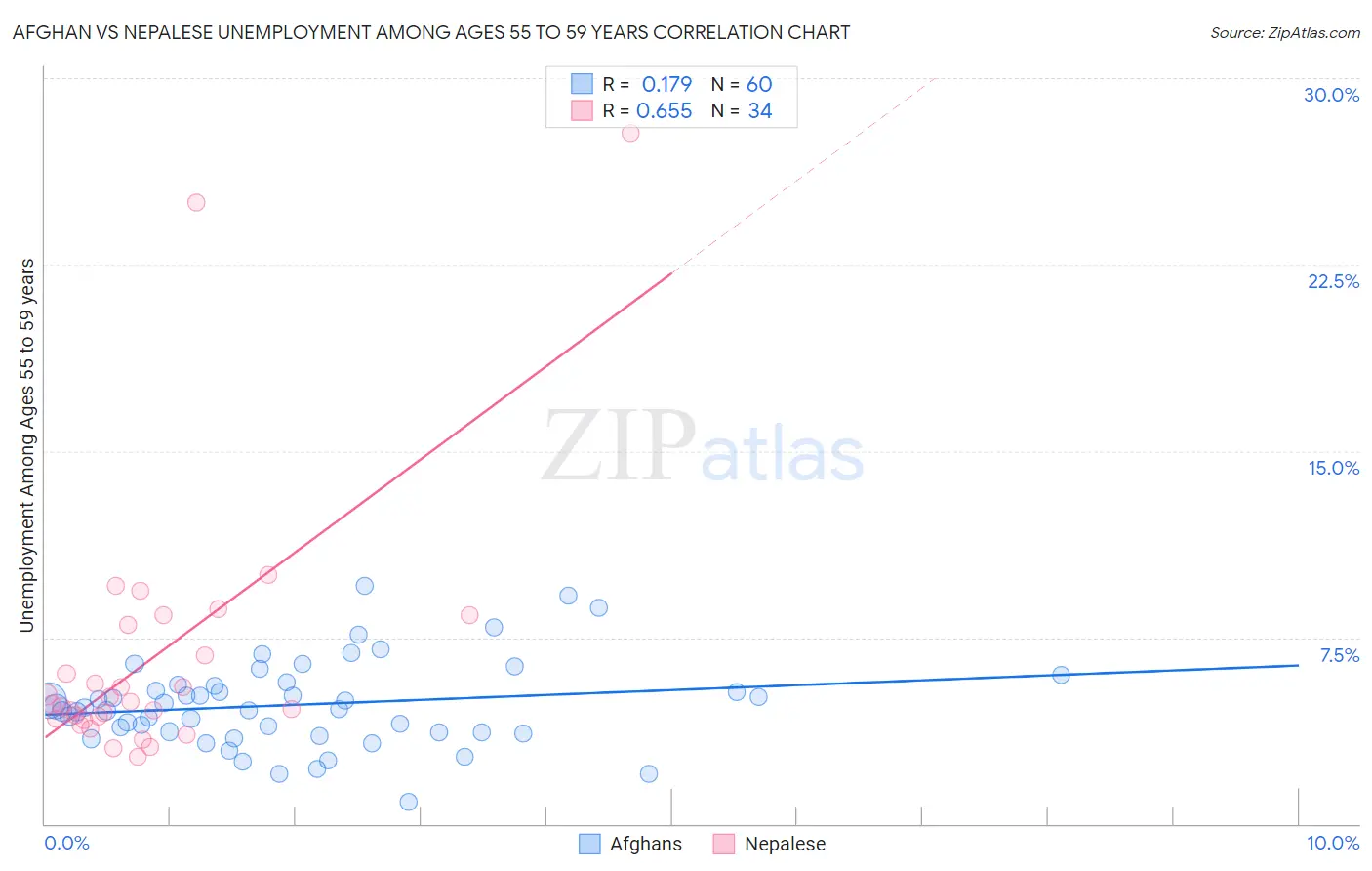 Afghan vs Nepalese Unemployment Among Ages 55 to 59 years