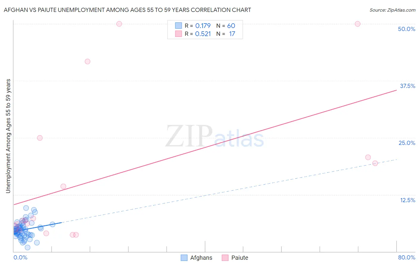 Afghan vs Paiute Unemployment Among Ages 55 to 59 years