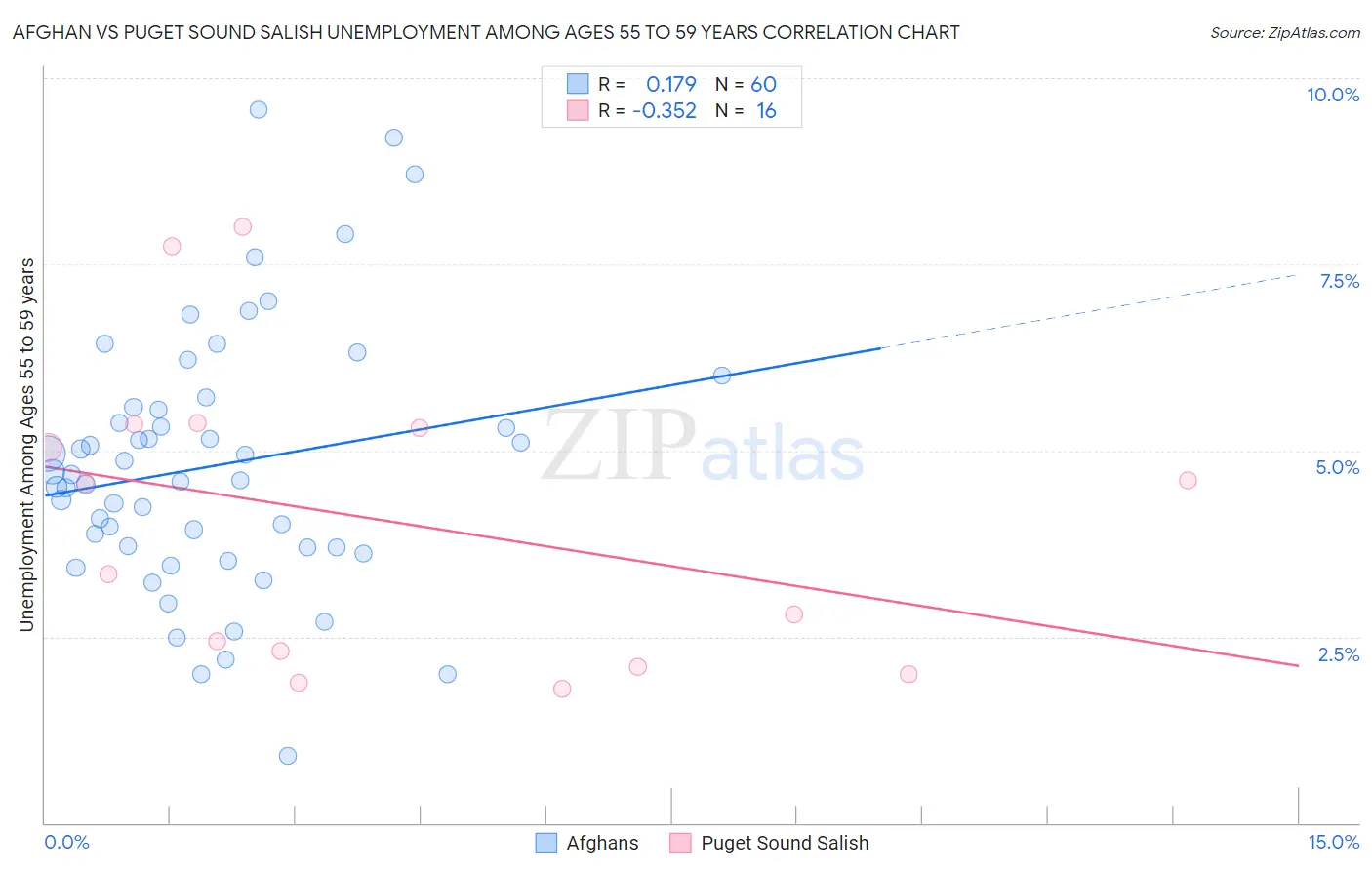 Afghan vs Puget Sound Salish Unemployment Among Ages 55 to 59 years