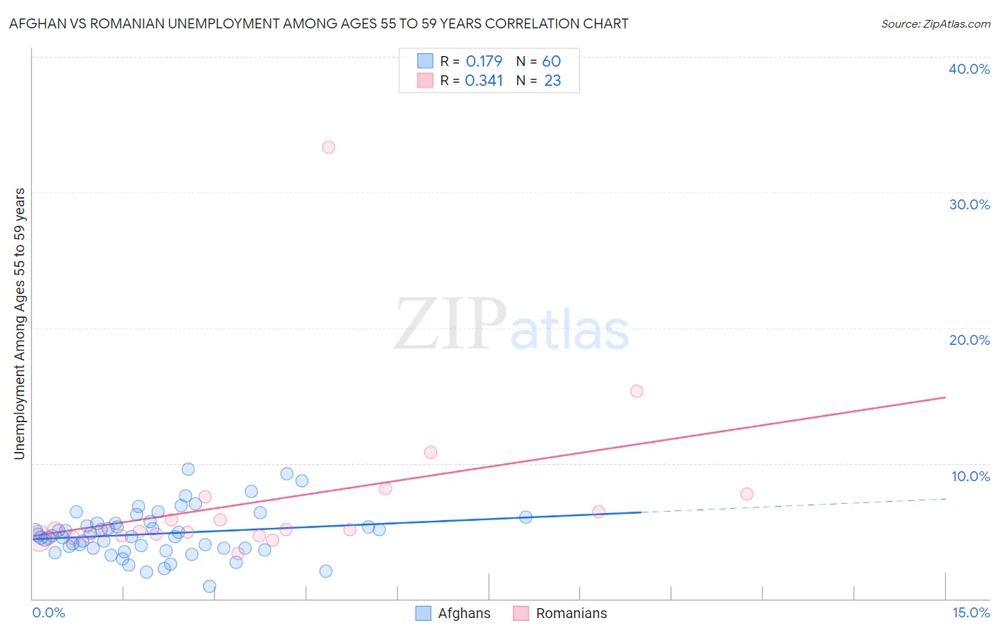 Afghan vs Romanian Unemployment Among Ages 55 to 59 years