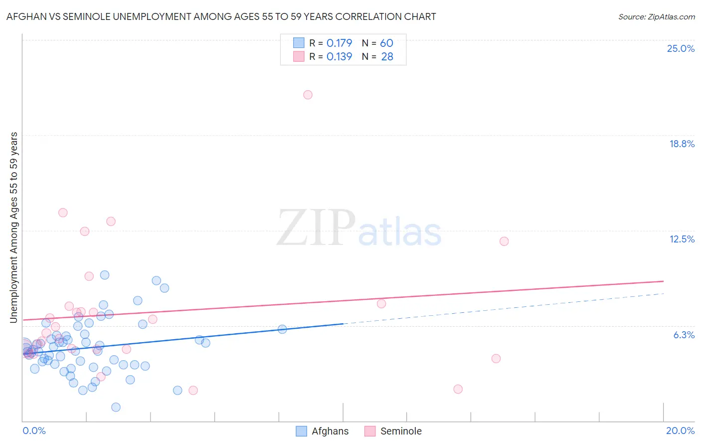 Afghan vs Seminole Unemployment Among Ages 55 to 59 years