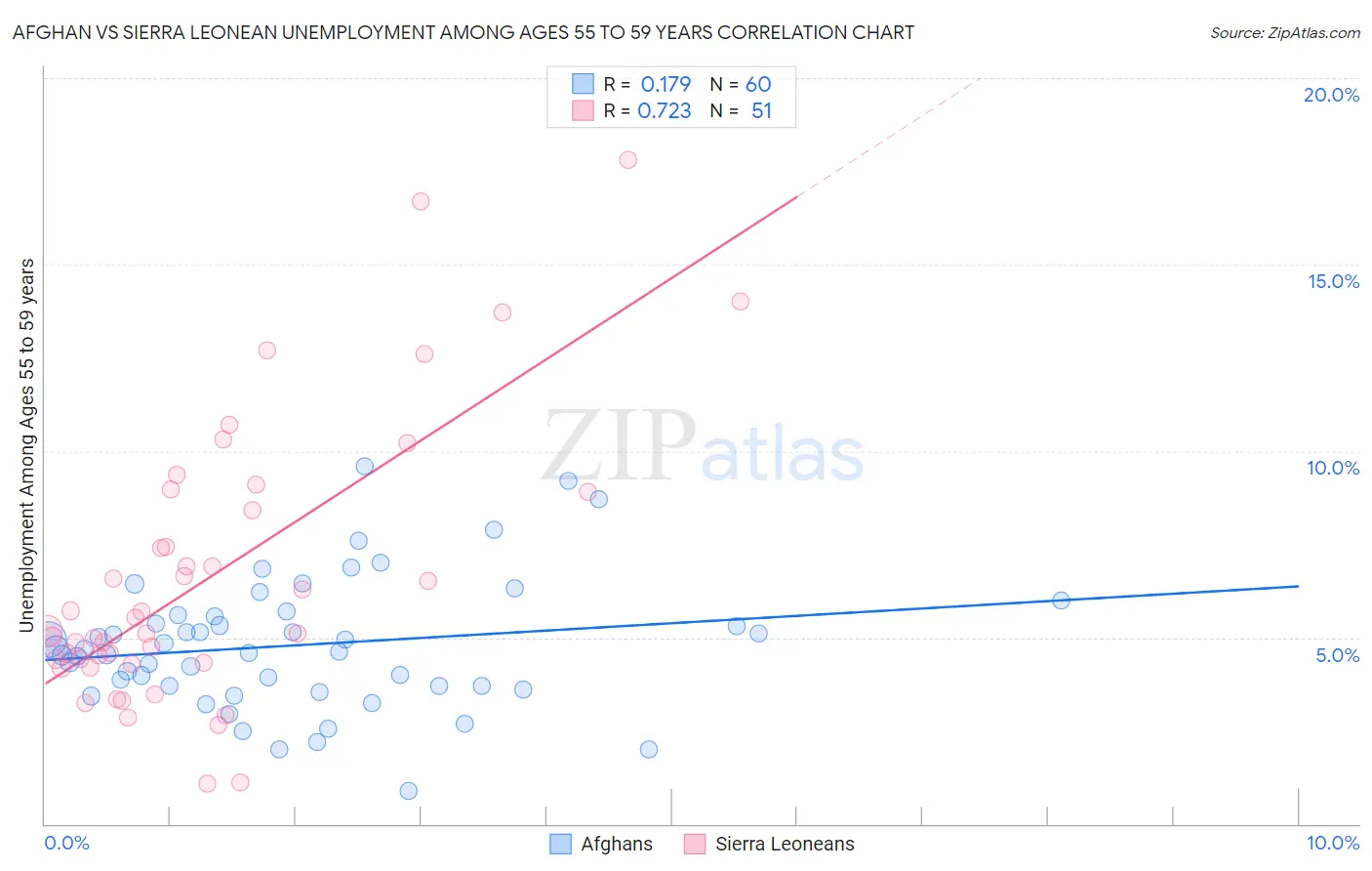 Afghan vs Sierra Leonean Unemployment Among Ages 55 to 59 years