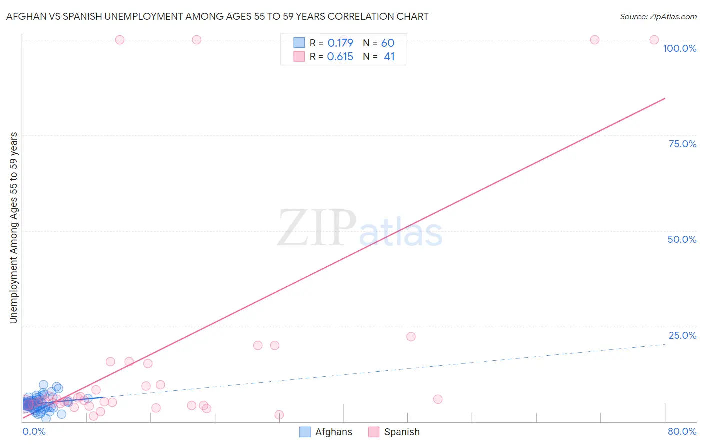 Afghan vs Spanish Unemployment Among Ages 55 to 59 years