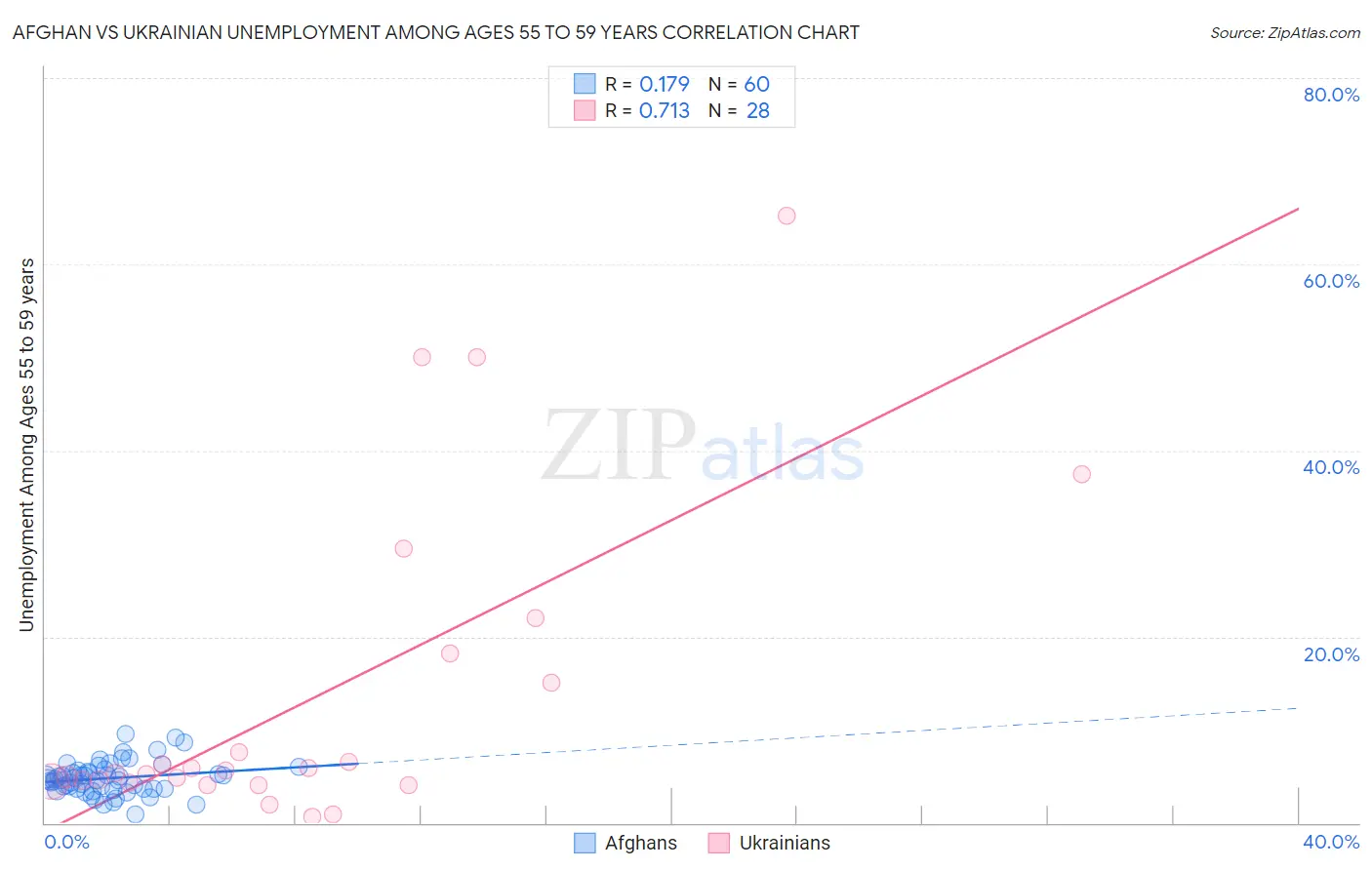 Afghan vs Ukrainian Unemployment Among Ages 55 to 59 years