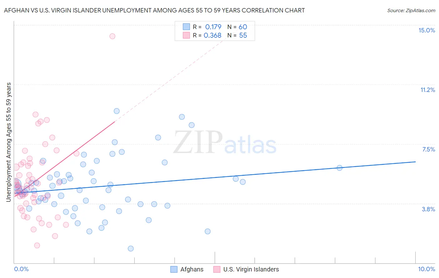 Afghan vs U.S. Virgin Islander Unemployment Among Ages 55 to 59 years