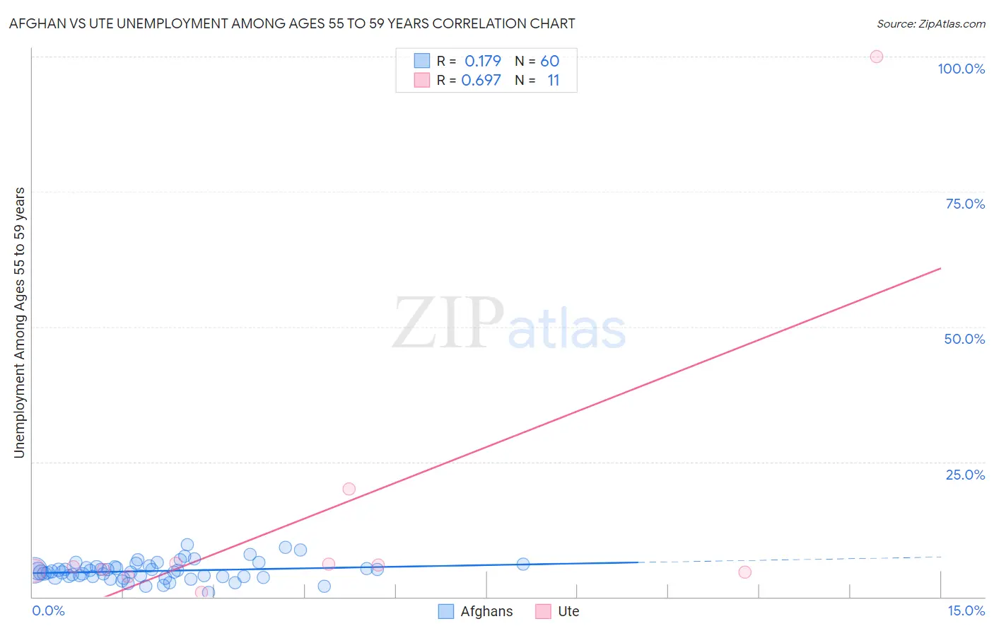 Afghan vs Ute Unemployment Among Ages 55 to 59 years