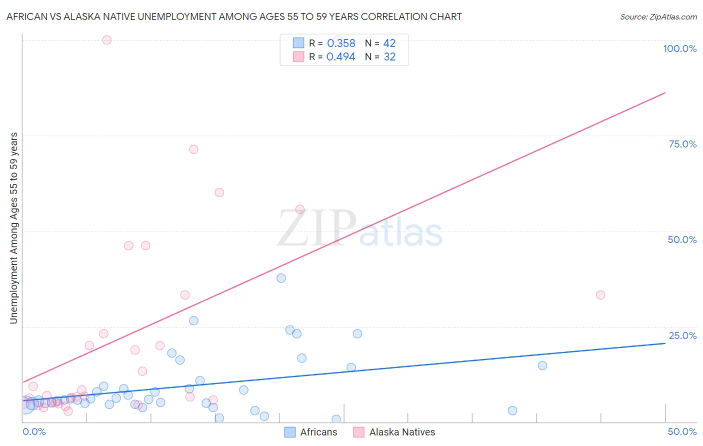 African vs Alaska Native Unemployment Among Ages 55 to 59 years