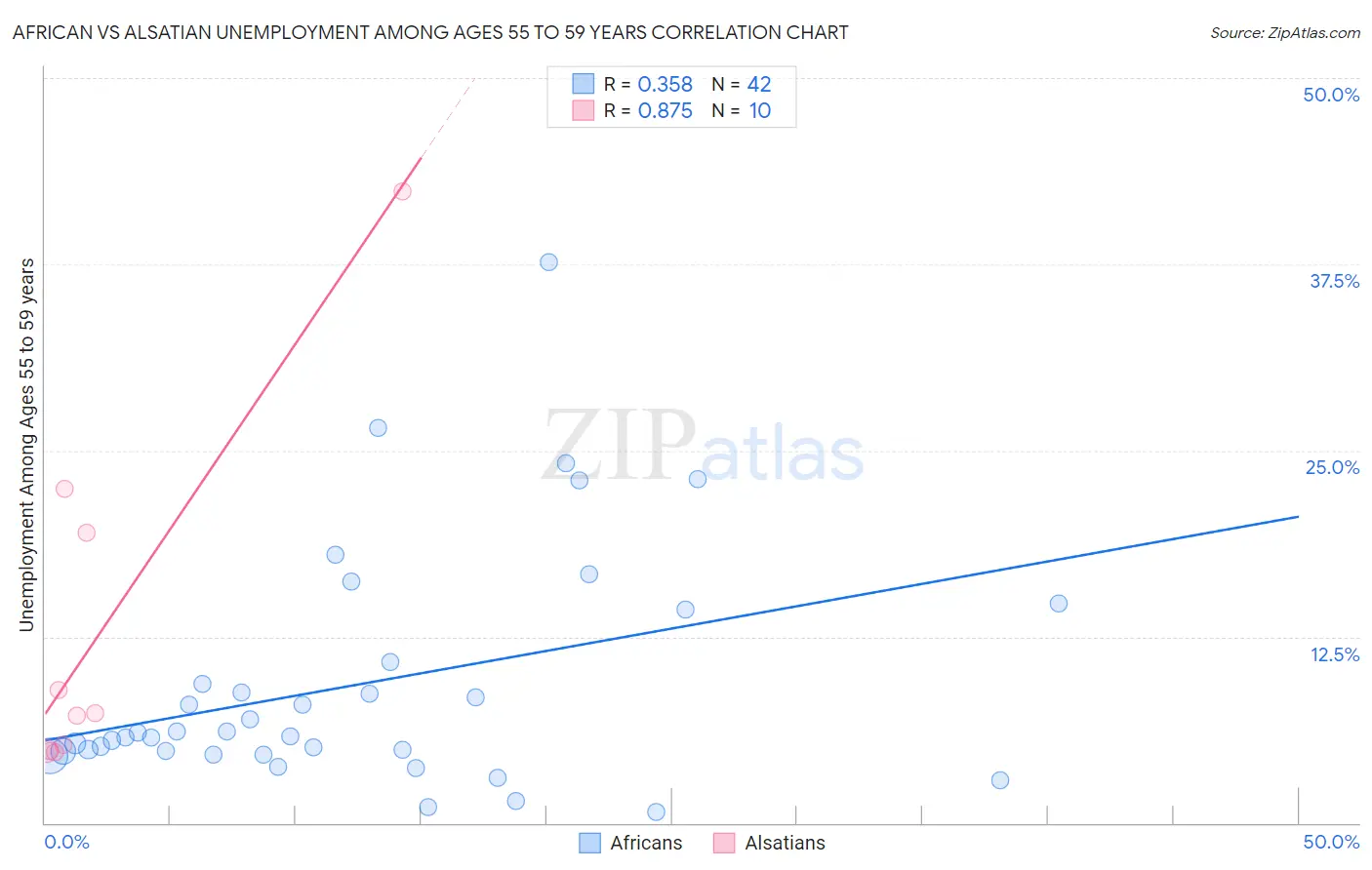 African vs Alsatian Unemployment Among Ages 55 to 59 years