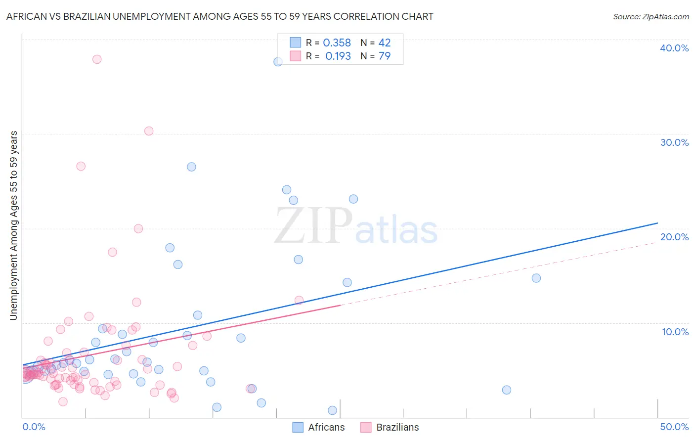 African vs Brazilian Unemployment Among Ages 55 to 59 years