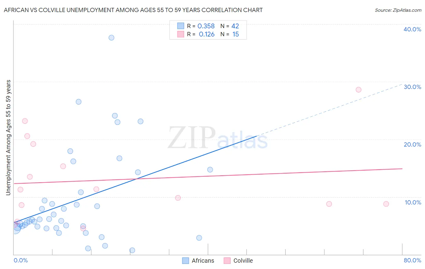 African vs Colville Unemployment Among Ages 55 to 59 years