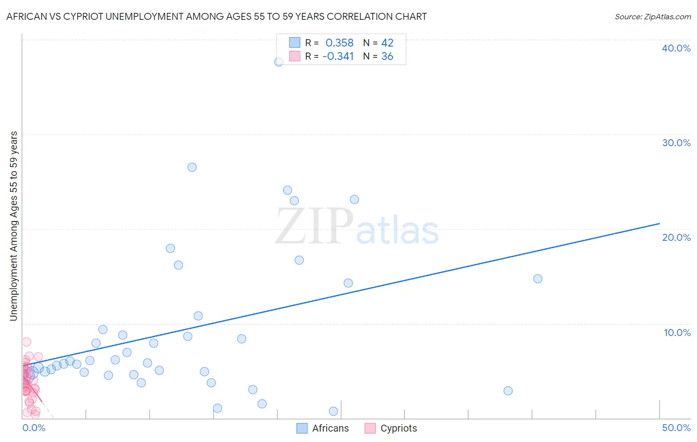 African vs Cypriot Unemployment Among Ages 55 to 59 years