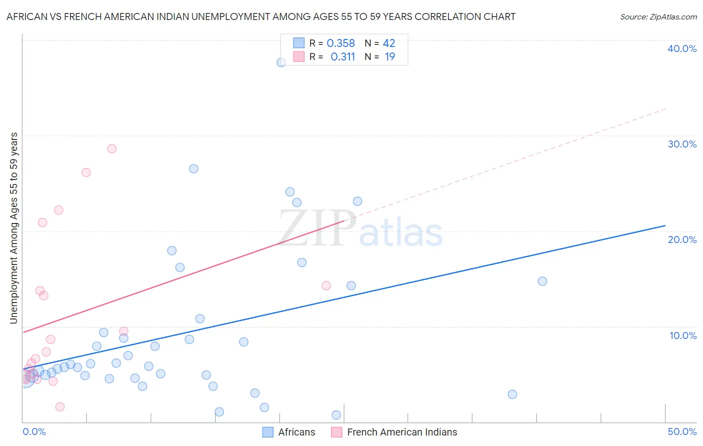 African vs French American Indian Unemployment Among Ages 55 to 59 years