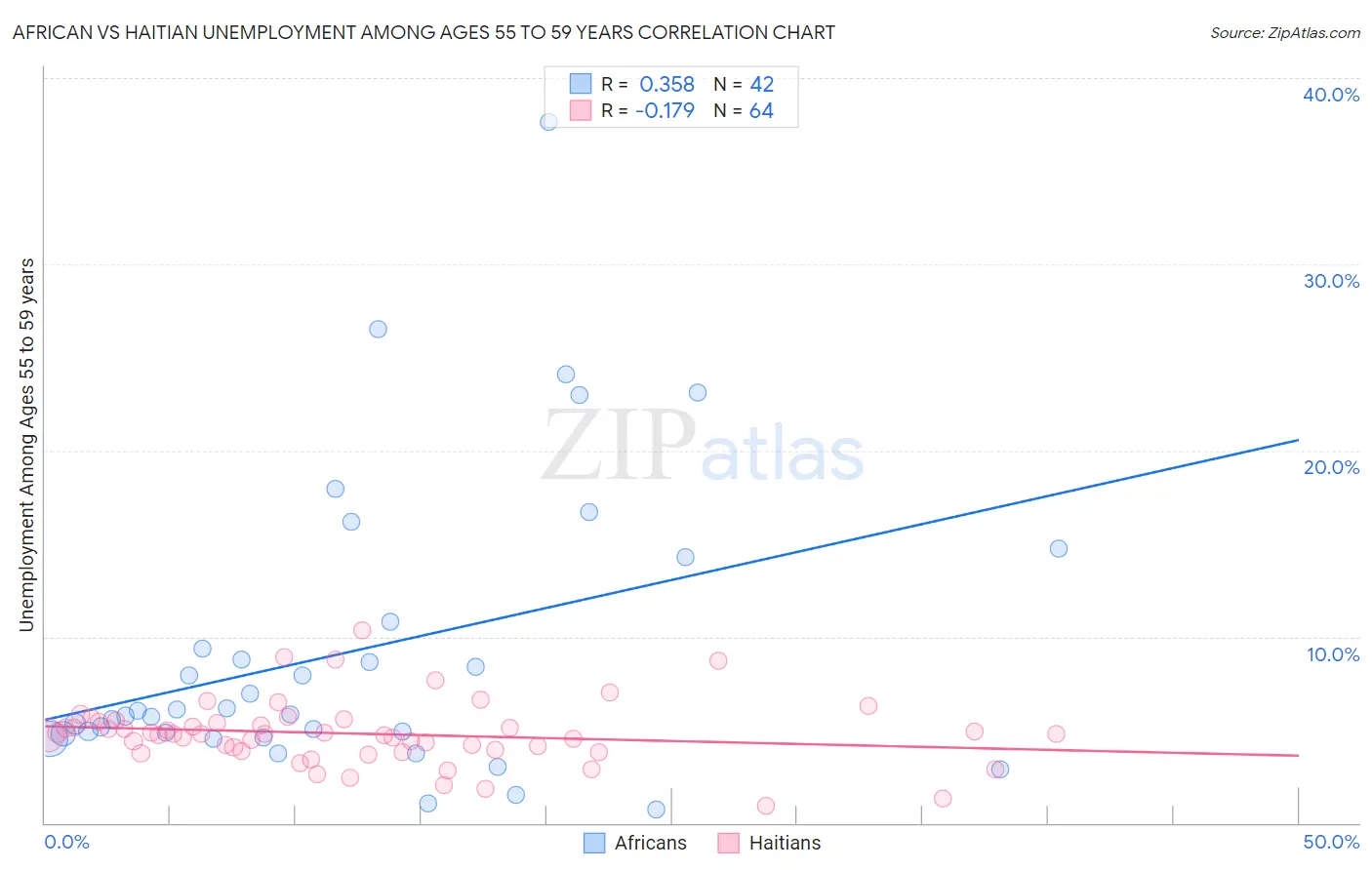 African vs Haitian Unemployment Among Ages 55 to 59 years