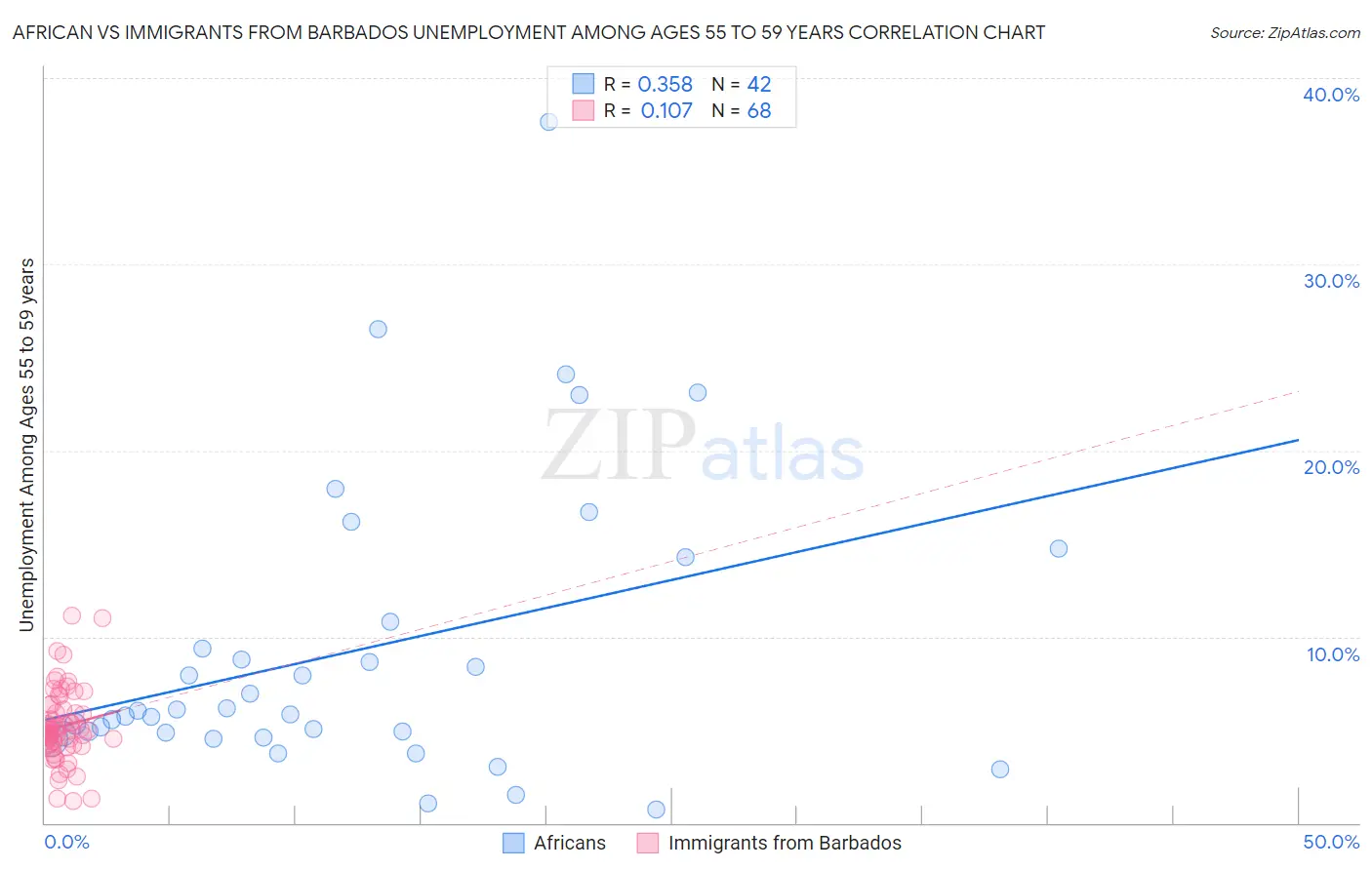 African vs Immigrants from Barbados Unemployment Among Ages 55 to 59 years