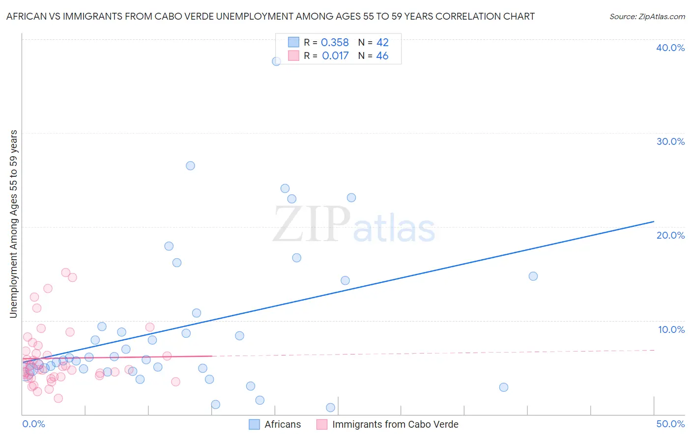 African vs Immigrants from Cabo Verde Unemployment Among Ages 55 to 59 years