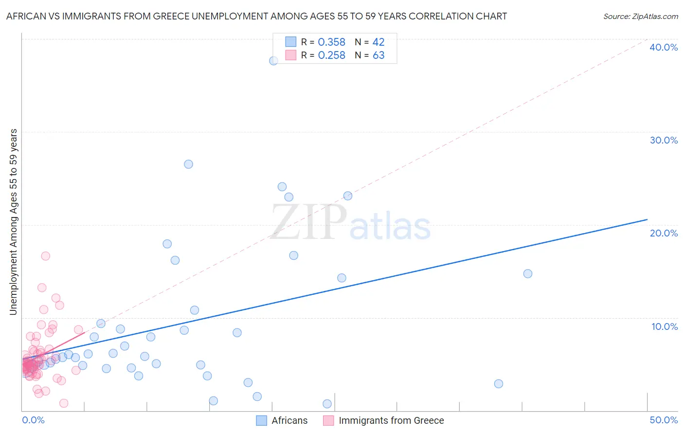 African vs Immigrants from Greece Unemployment Among Ages 55 to 59 years