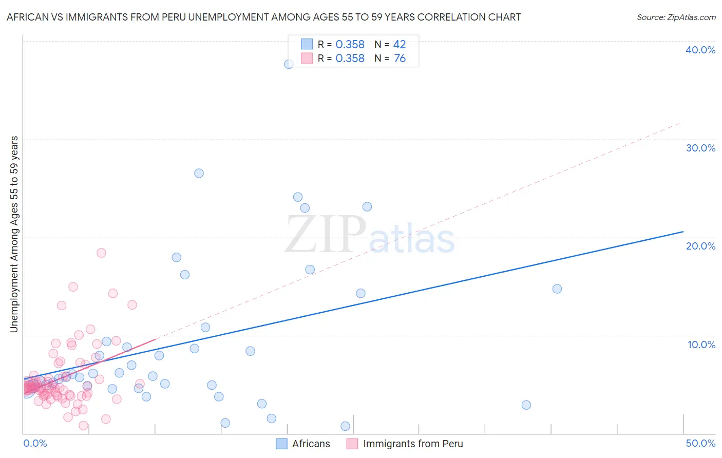 African vs Immigrants from Peru Unemployment Among Ages 55 to 59 years