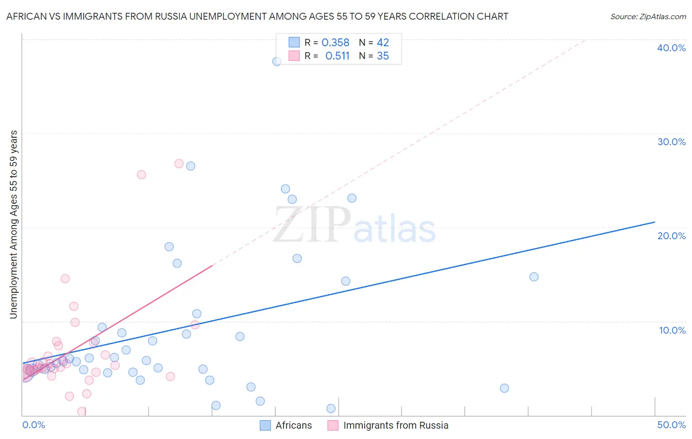 African vs Immigrants from Russia Unemployment Among Ages 55 to 59 years